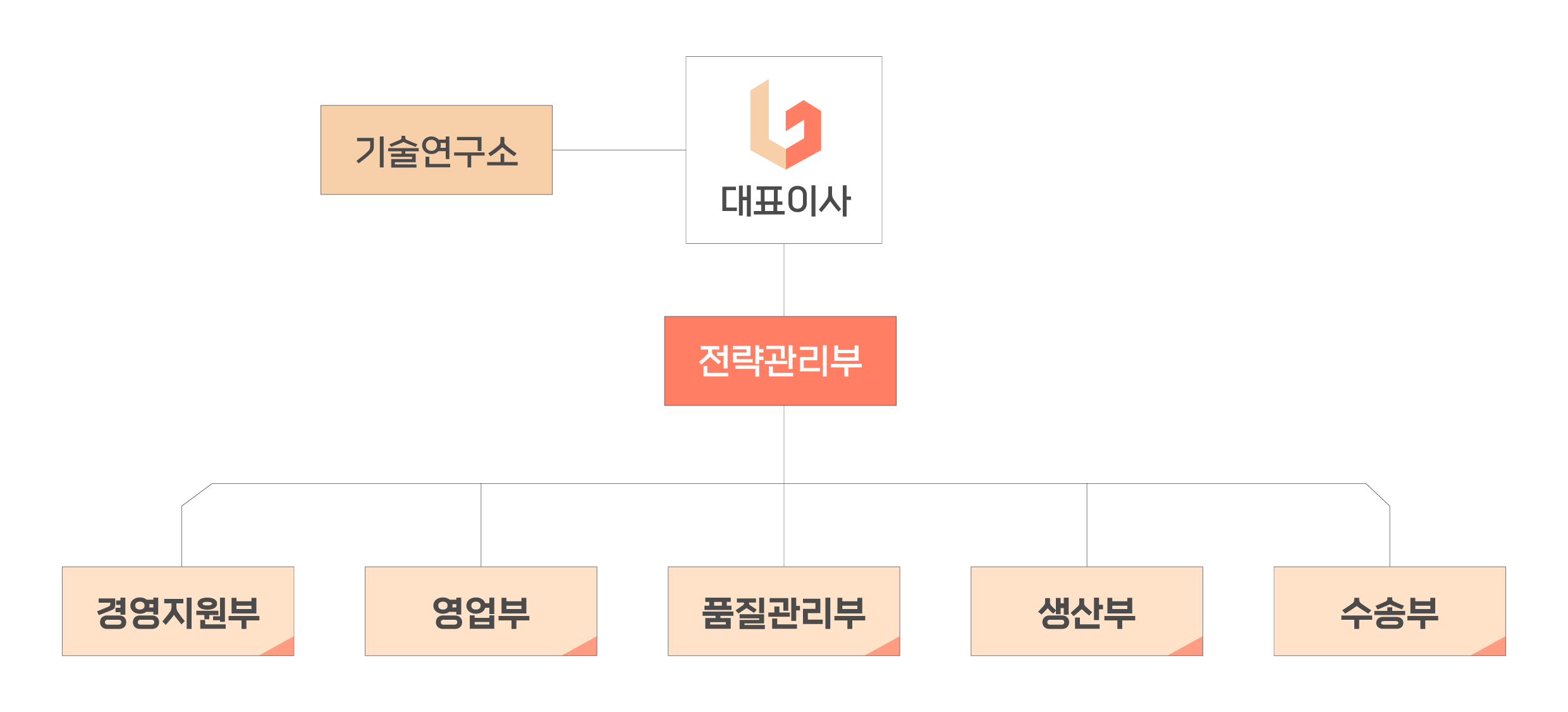 조직도